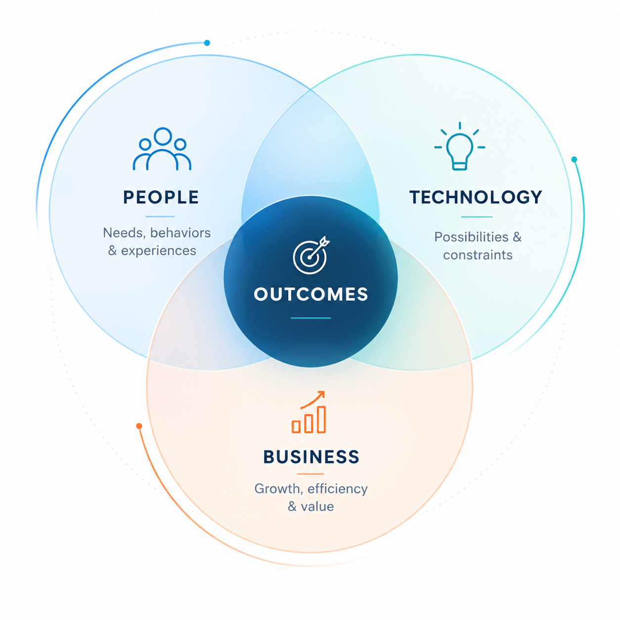 Venn diagram of People, Technology, and Business overlapping at Measurable Outcomes